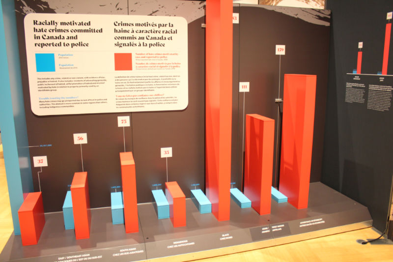 Three dimension graph display about racially motivated crimes